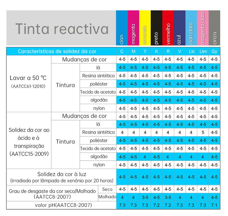 Tabela de índice de solidez da cor para tinta reativas